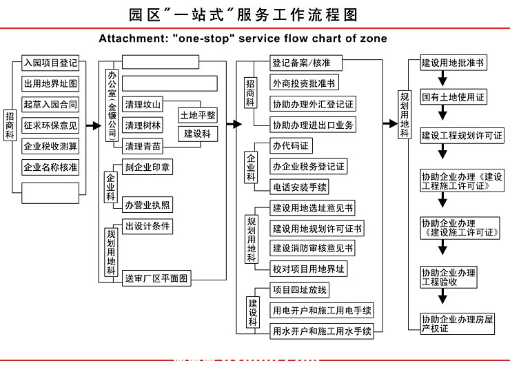 园区“一站式”投资服务流程表 园区“一站式”投资服务流程表