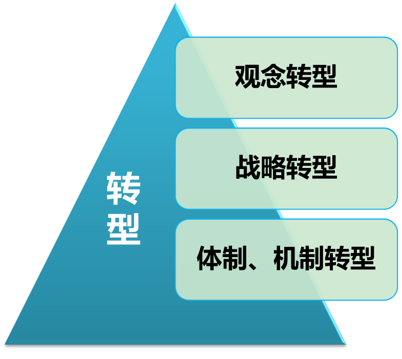 组织变革 组织变革