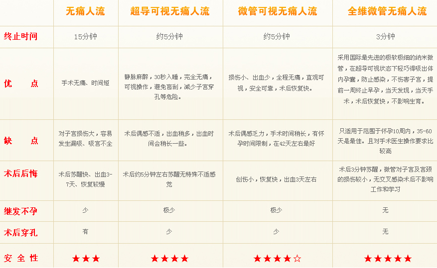 全维微管无痛人流术 全维微管无痛人流术
