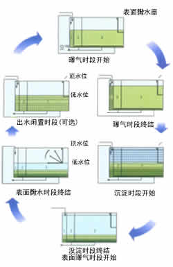 CAST工艺 CAST工艺