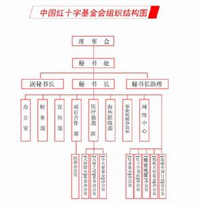 中国红基会组织结构图 中国红基会组织结构图