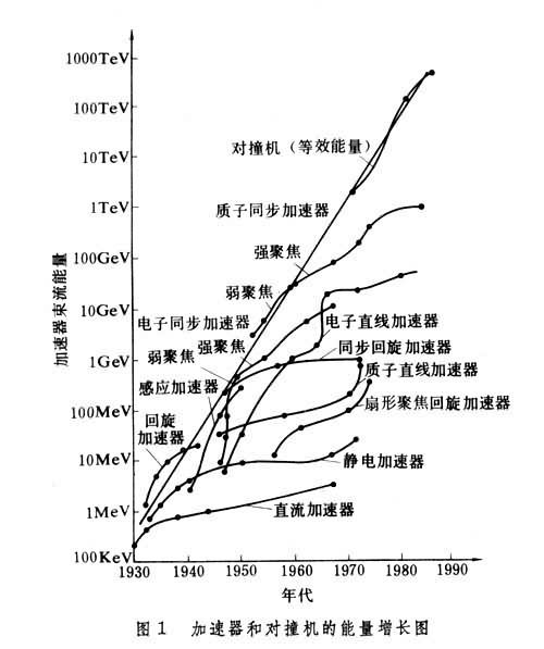 加速器技术和原理的发展