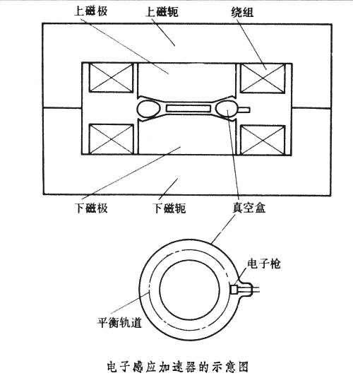 电子感应加速器 电子感应加速器