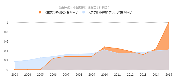 《重庆高教研究》2003-2015年影响因子曲线趋势图 《重庆高教研究》2003-2015年影响因子曲线趋势图