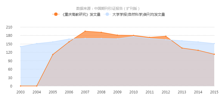 《重庆高教研究》2003-2015年发文量曲线趋势图 《重庆高教研究》2003-2015年发文量曲线趋势图