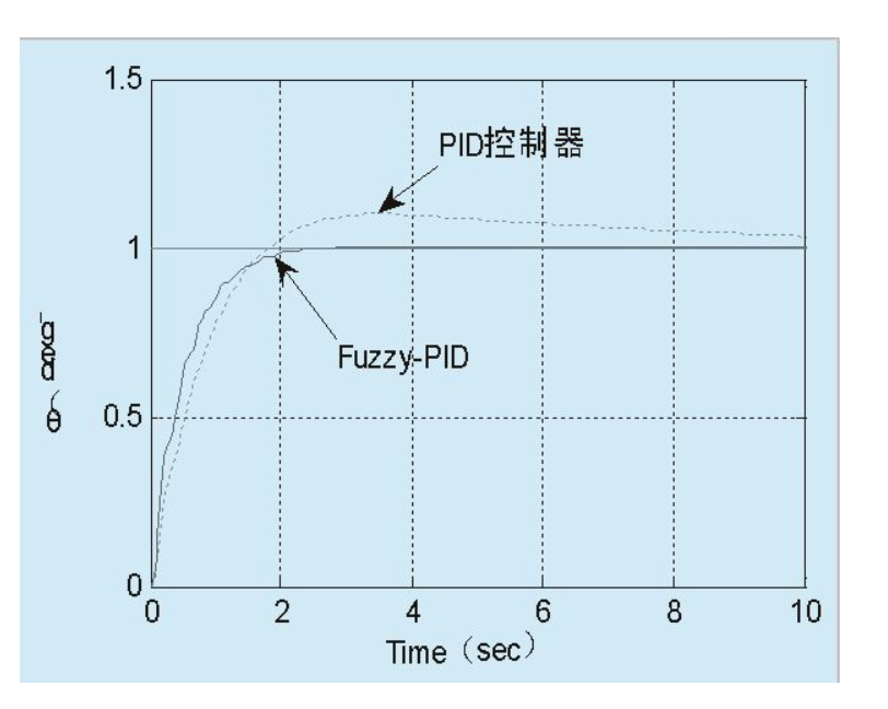区域控制误差