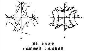 束流输运系统 束流输运系统