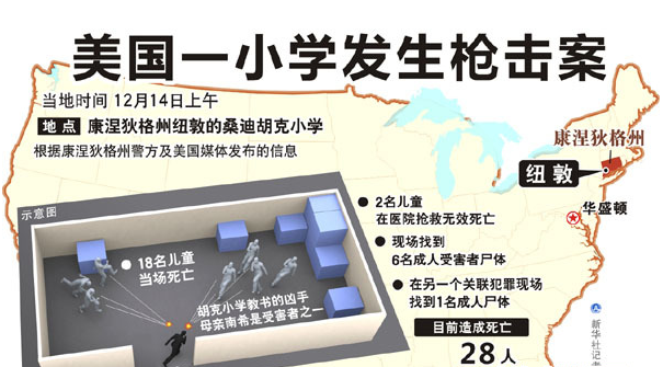 12·14美国河康乃狄克州校园枪击案(美国康乃狄克州校园枪击案) 12·14美国河康乃狄克州校园枪击案(美国康乃狄克州校园枪击案)