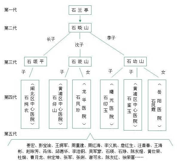 石氏伤科传承继承人图谱 石氏伤科传承继承人图谱