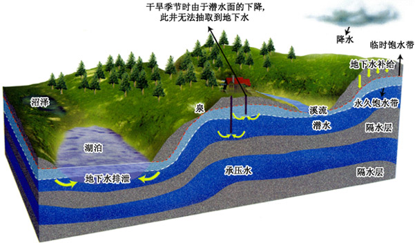 区域水文地质调查 区域水文地质调查