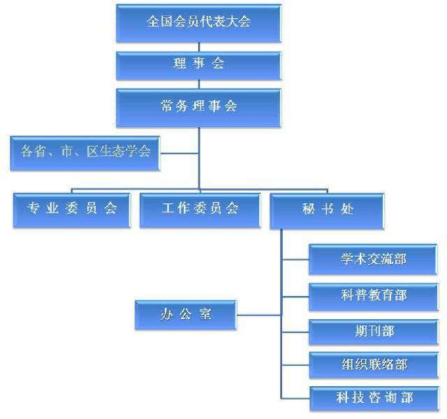 中国生态学学会机构组成示意图 中国生态学学会机构组成示意图
