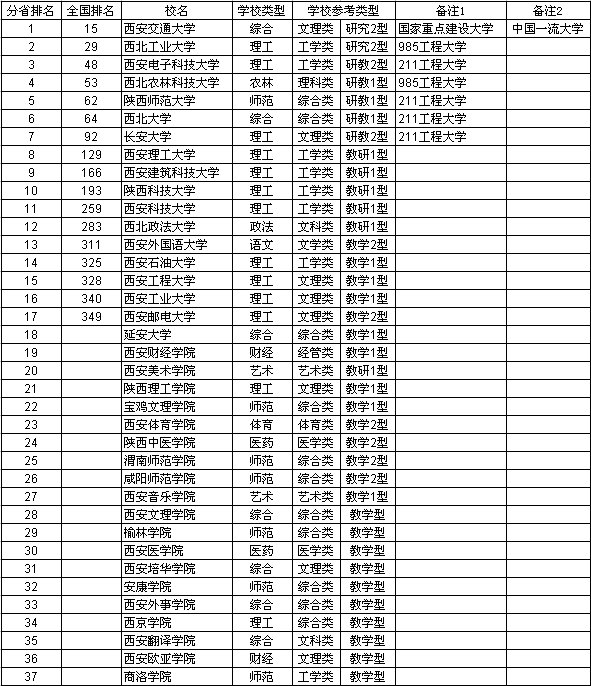 2013陕西省大学综合实力排行榜 2013陕西省大学综合实力排行榜