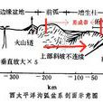 岛弧链 岛弧链