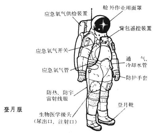 航天特种飞行服 航天特种飞行服