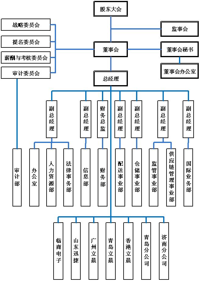 立晨物流 立晨物流
