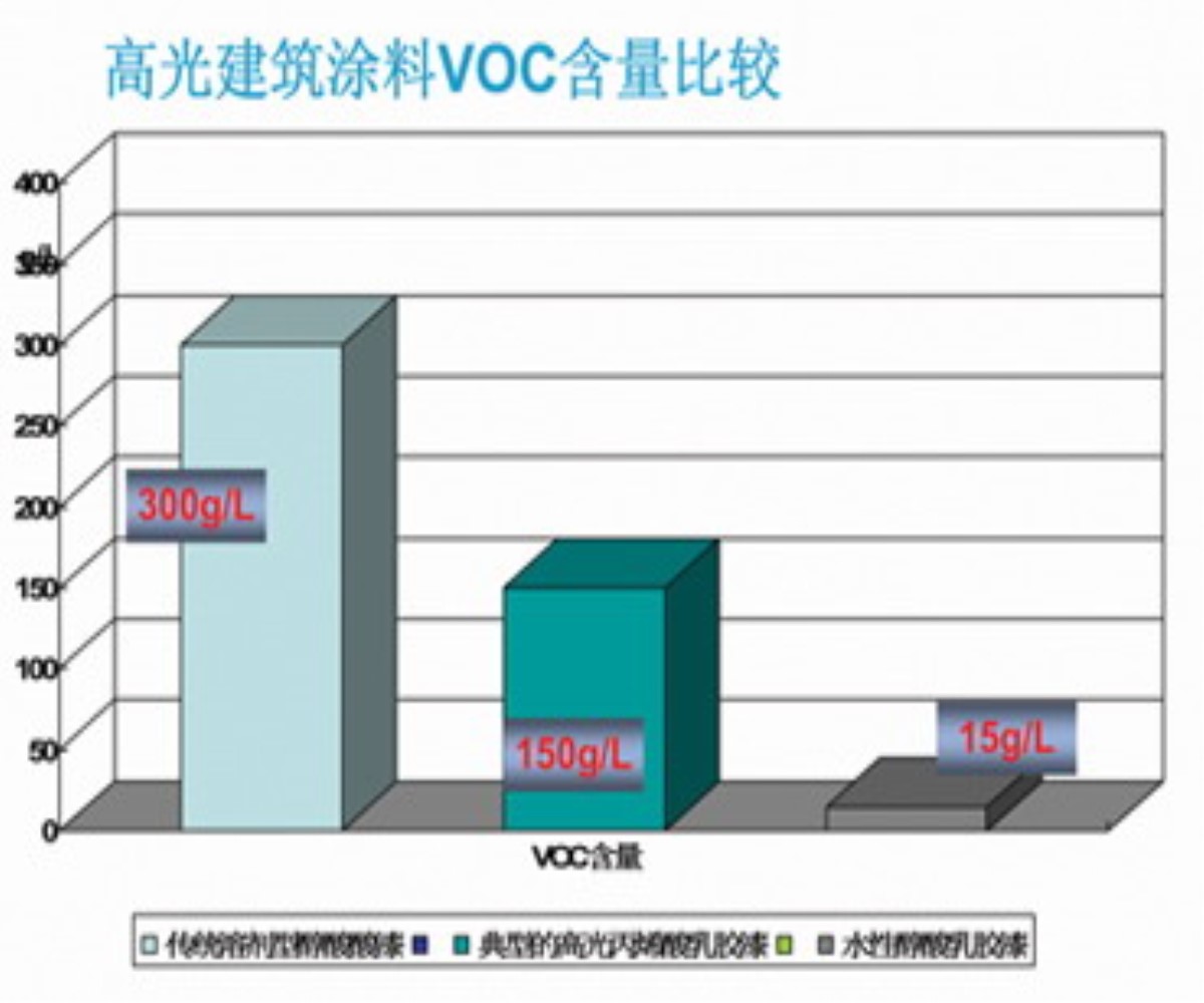 VOC含量 VOC含量