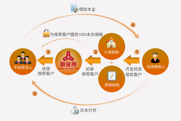 P2P理财产品 P2P理财产品