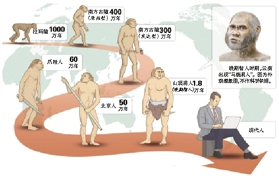 人类起源两大学说示意图 人类起源两大学说示意图