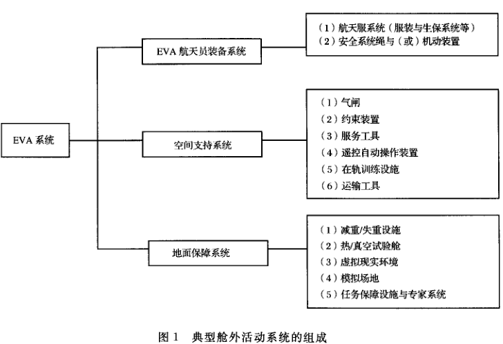 载人太空飞行器舱外活动系统 载人太空飞行器舱外活动系统