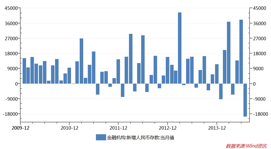 新增人民币存款波动性非常大 新增人民币存款波动性非常大