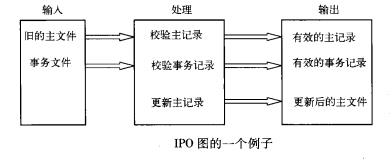 IPO图 IPO图