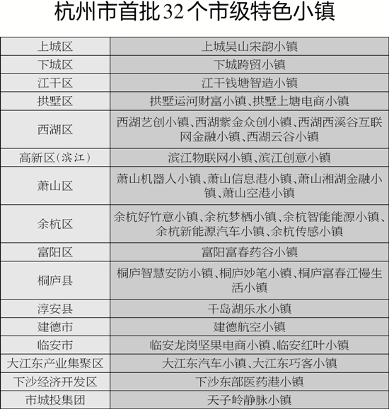 杭州市特色小镇 杭州市特色小镇