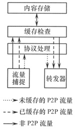 图2 P2P快取系统架构 图2 P2P快取系统架构