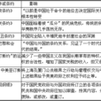 中国近代历史分期 中国近代历史分期
