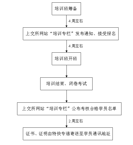 上交所上市公司董秘任职培训流程 上交所上市公司董秘任职培训流程