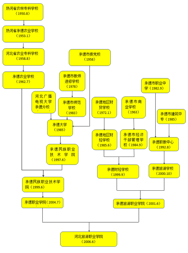 河北旅游职业学院历史沿革 河北旅游职业学院历史沿革