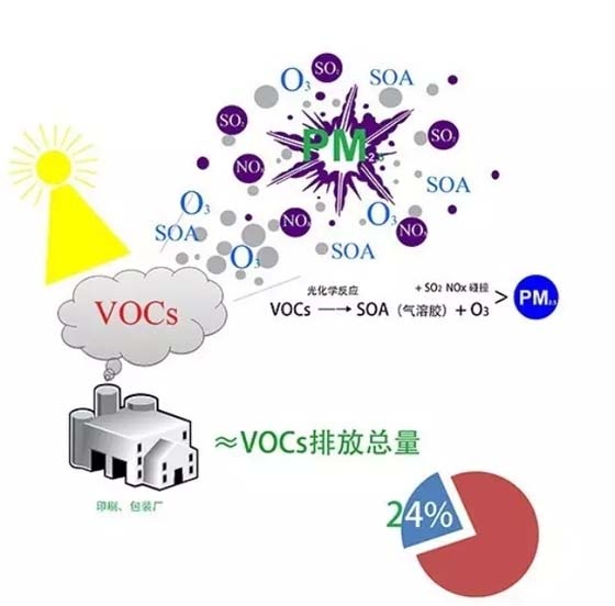 VOC物质 VOC物质