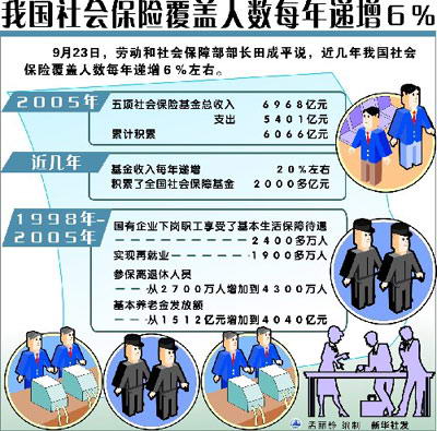 社保基金 社保基金