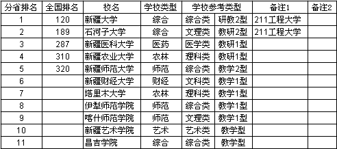 2013新疆维吾尔自治区大学综合实力排行榜 2013新疆维吾尔自治区大学综合实力排行榜