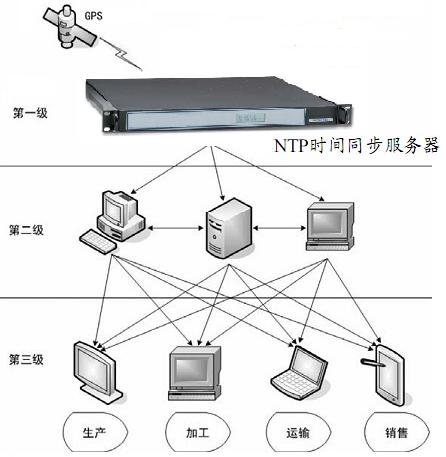 NTP时间伺服器 NTP时间伺服器