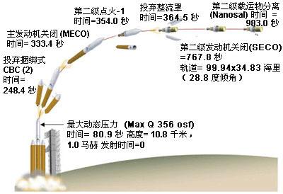 火箭发射原理