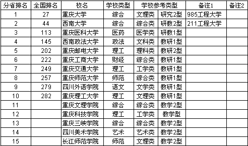2013重庆市大学综合实力排行榜 2013重庆市大学综合实力排行榜