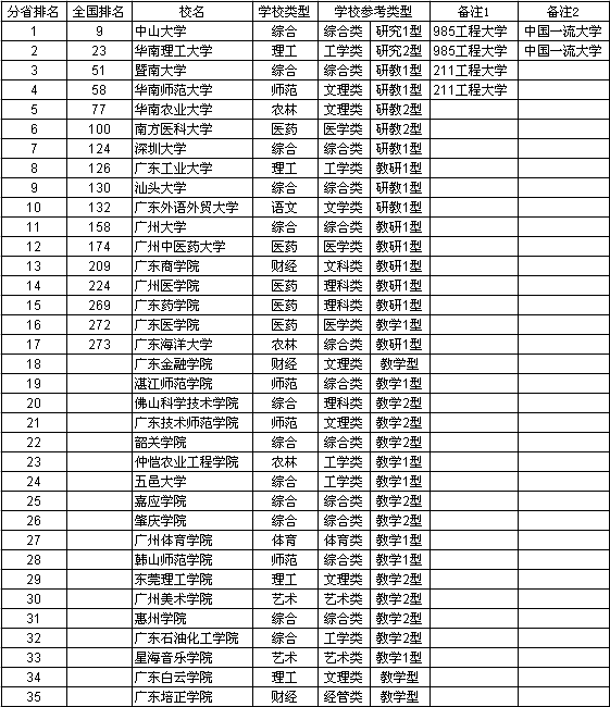 2013广东省大学综合实力排行榜 2013广东省大学综合实力排行榜