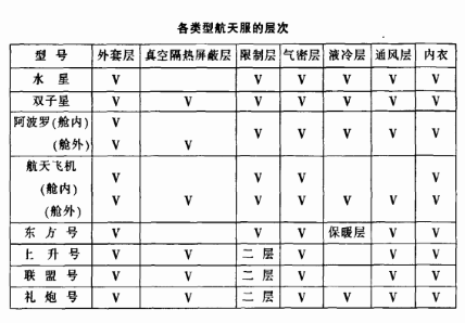 航天飞行员装备 航天飞行员装备