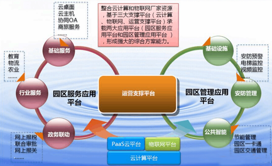 智慧园区综合业务智慧型管理系统 智慧园区综合业务智慧型管理系统