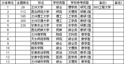 2013甘肃省大学综合实力排行榜 2013甘肃省大学综合实力排行榜