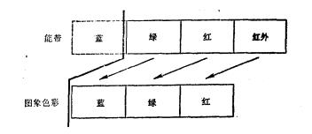 彩色红外图象的光谱便宜 彩色红外图象的光谱便宜