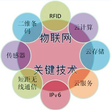 物联网工程 物联网工程