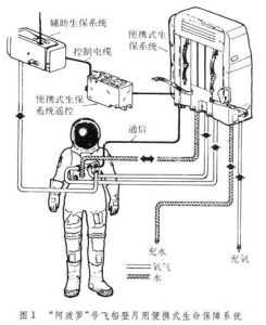 生命保障系统 生命保障系统