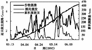 冬小麦限制因子分析 冬小麦限制因子分析