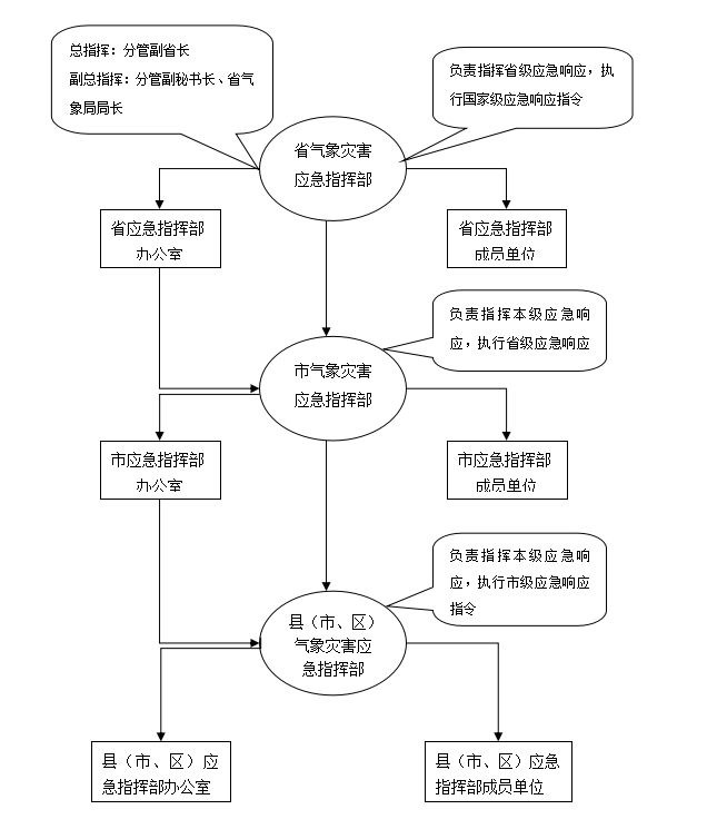 山西省气象灾害应急指挥体系框图 山西省气象灾害应急指挥体系框图