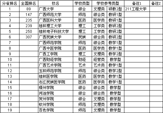 2013广西壮族自治区大学综合实力排行榜 2013广西壮族自治区大学综合实力排行榜
