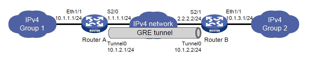 GRE VPN GRE VPN