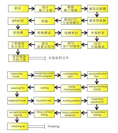 23度地暖安装流程图 23度地暖安装流程图