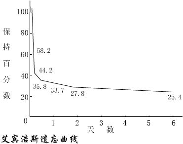 艾宾浩斯曲线 艾宾浩斯曲线