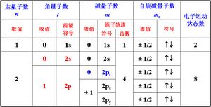 量子数 量子数